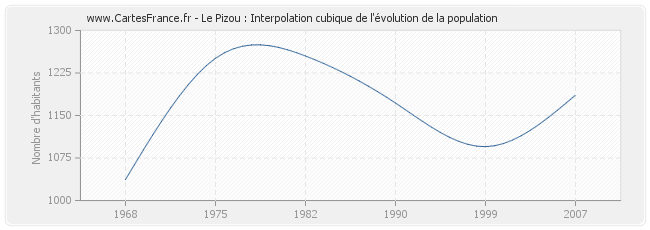 Le Pizou : Interpolation cubique de l'évolution de la population